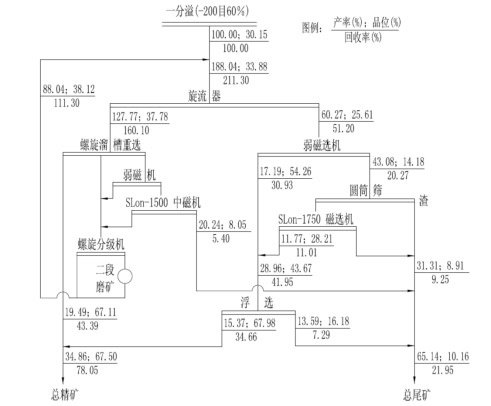 齐大山选厂数质量原则流程图.jpg